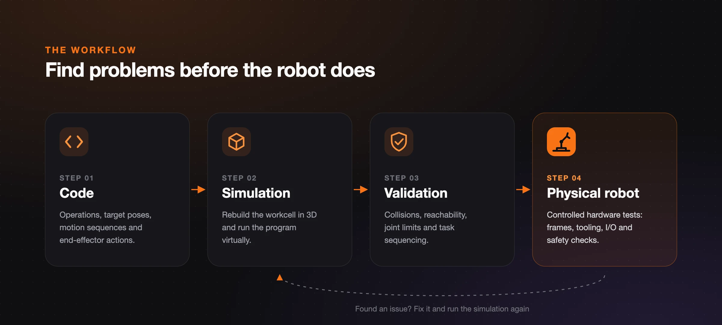 The four-step workflow: Code, Simulation, Validation, Physical Robot